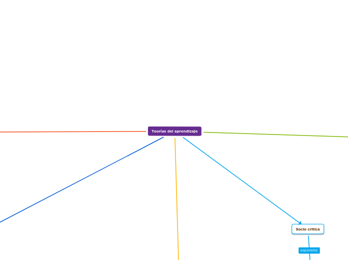 Teor as Del Aprendizaje Mind Map